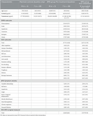 Salivary testosterone and cortisol levels in borderline personality disorder before and after a 12-week group dialectical behavior therapy intervention